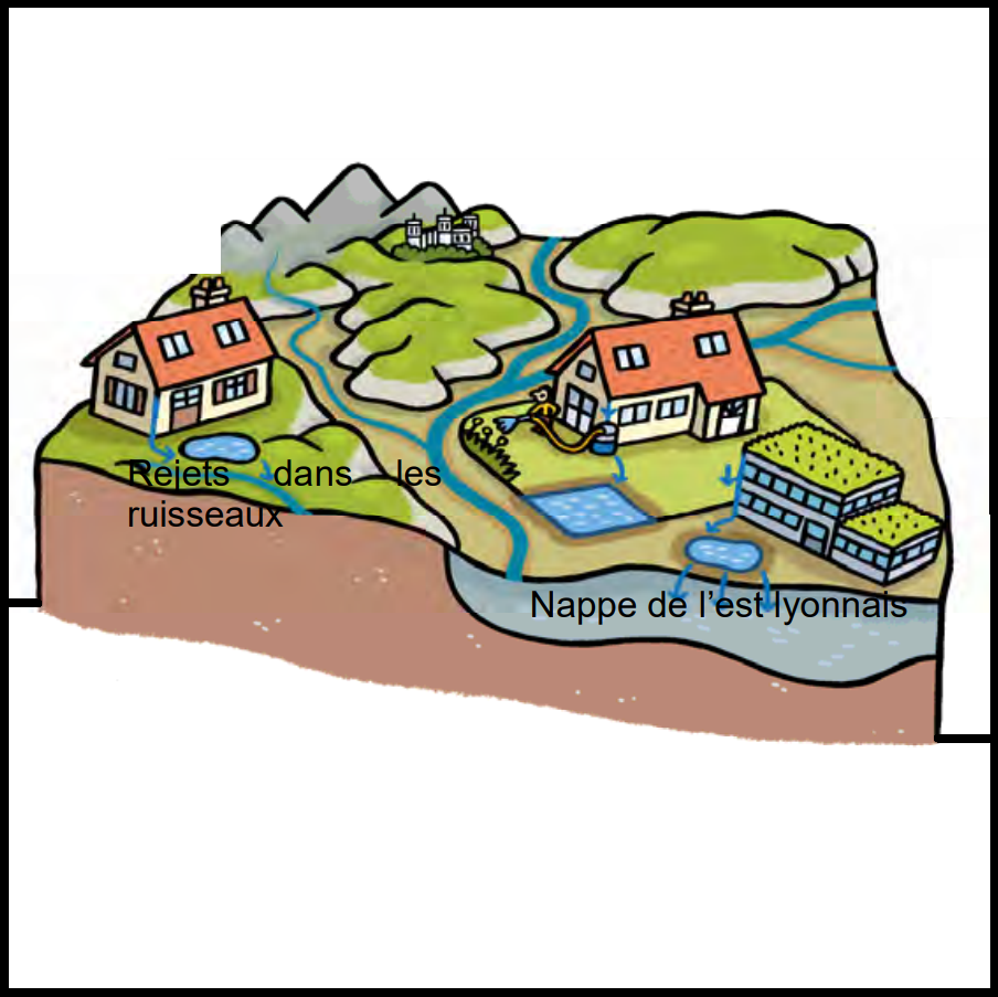 Illustration représentant les principes généraux de la gestion des eaux pluviales à la source